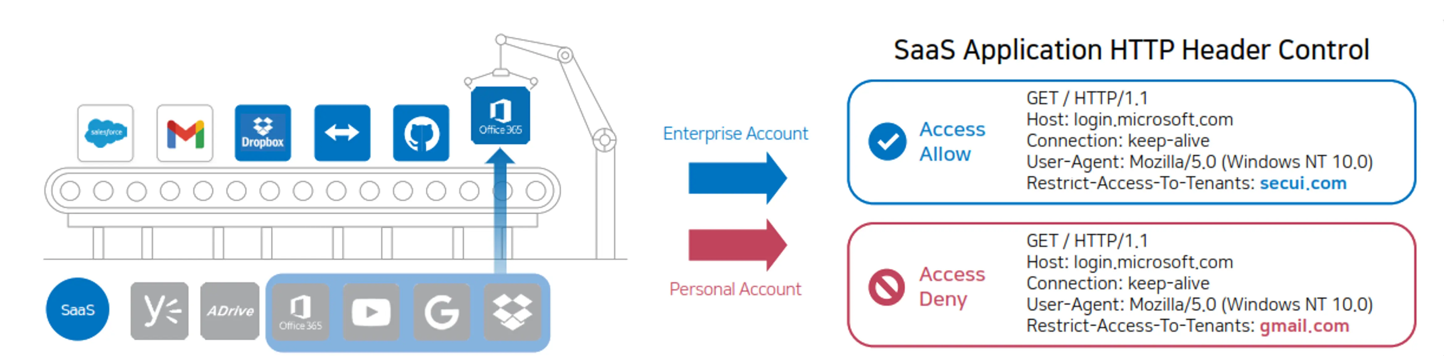 SaaS Security