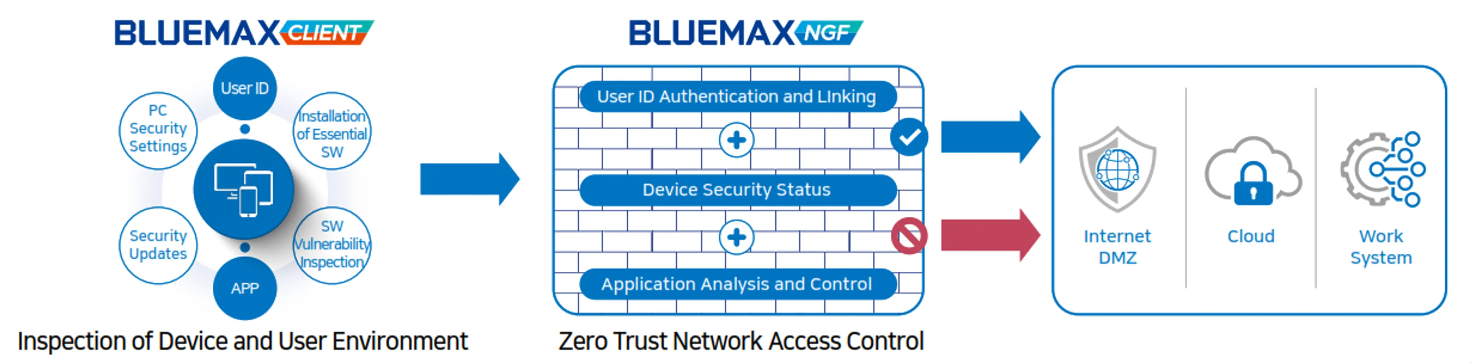 Zero Trust Network