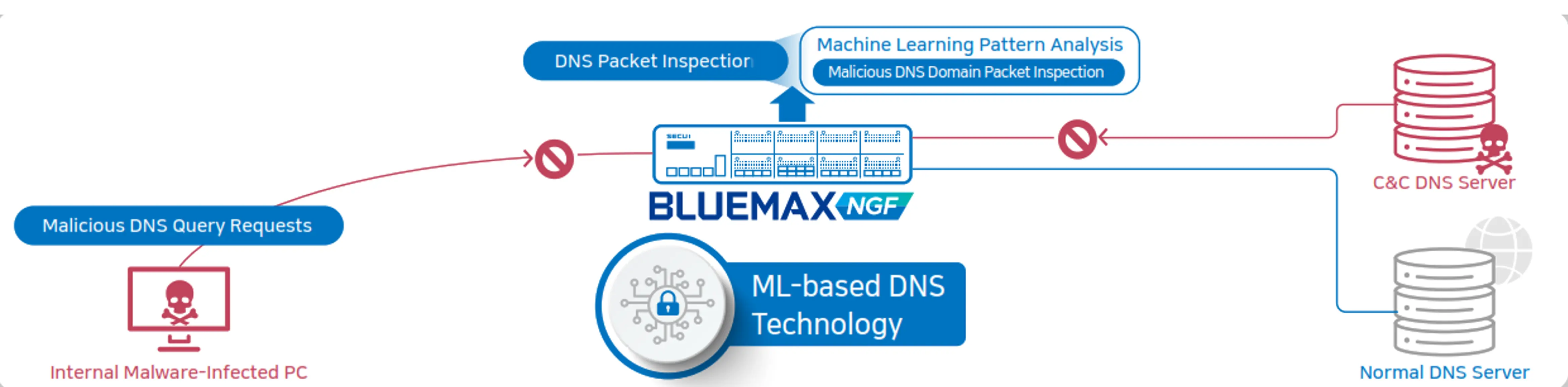 DNS Security