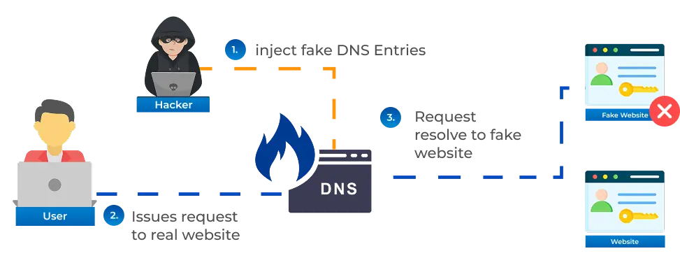 DNS Spoofing