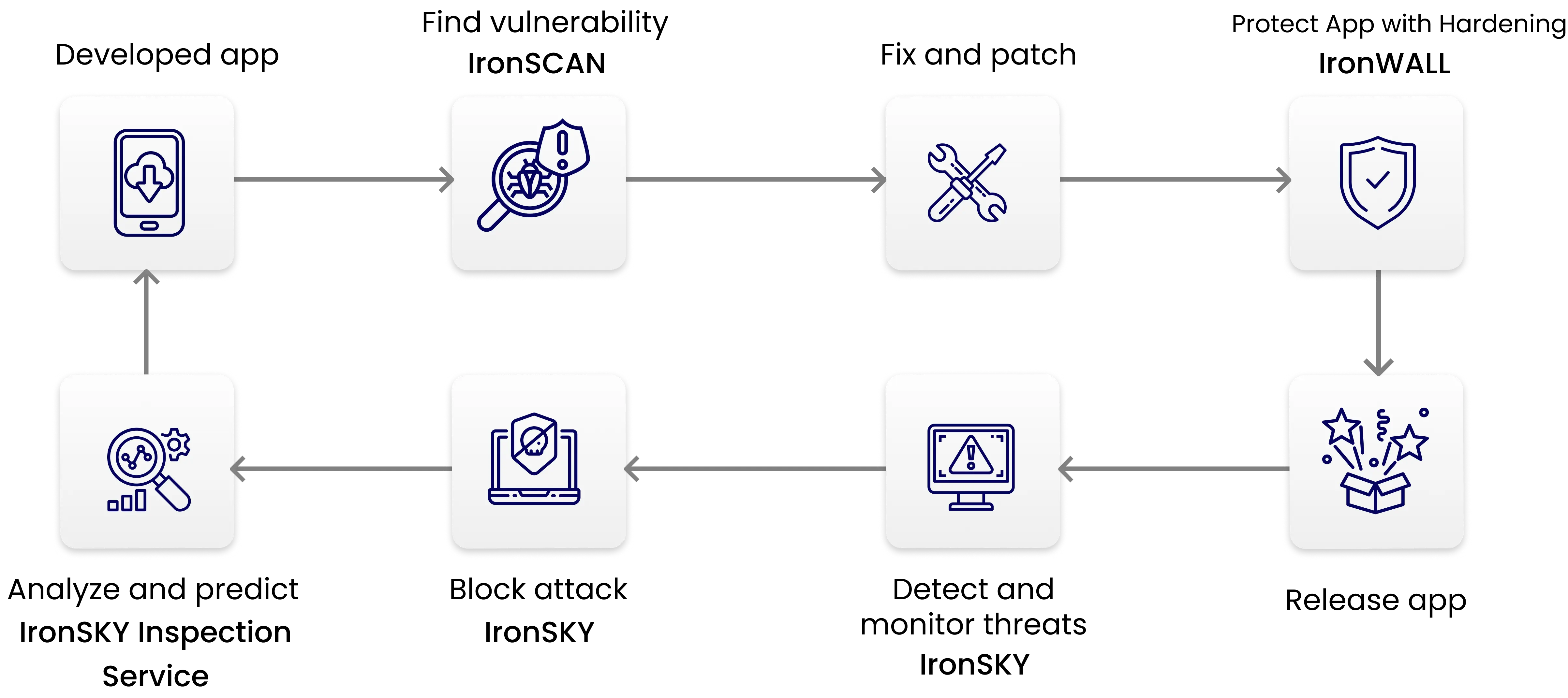 Security Journey - Seciron Mobile Appp