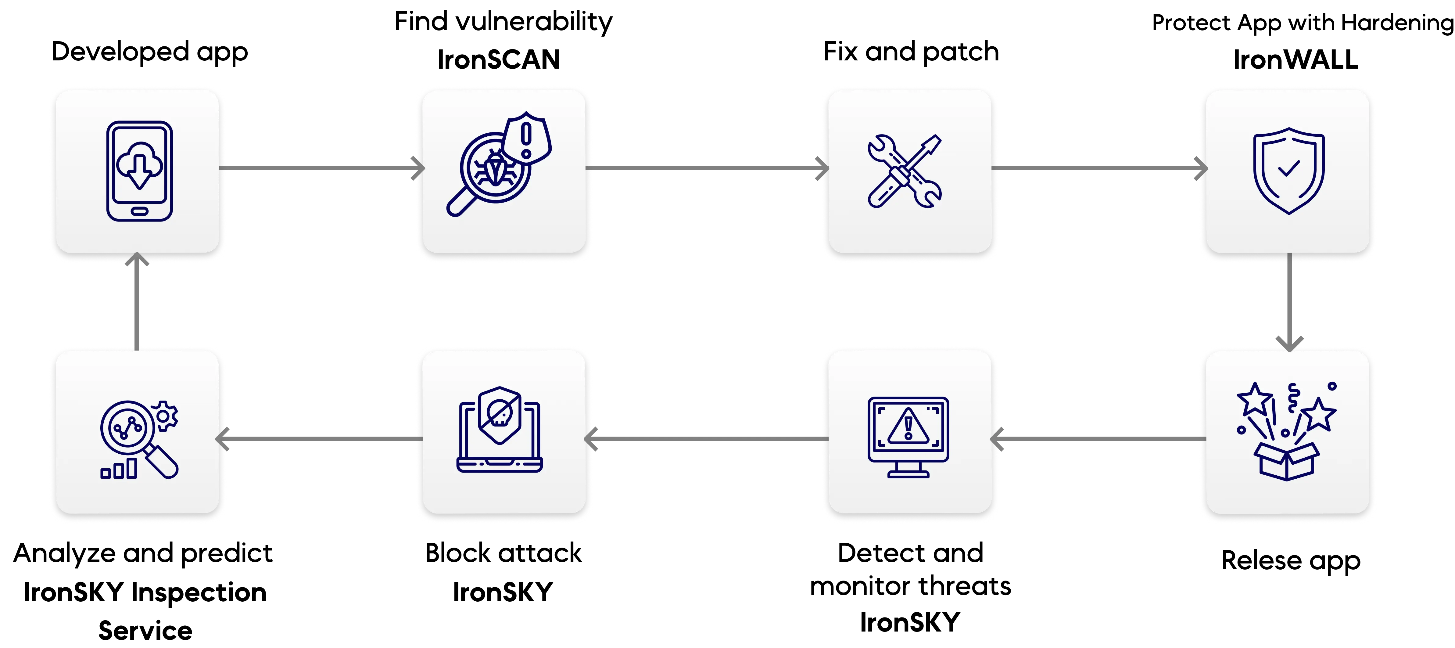 Security Journey - Seciron Mobile Appp