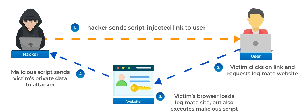 Cross-Site Scripting (XSS)