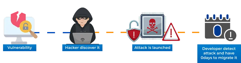 Zero Day Exploits
